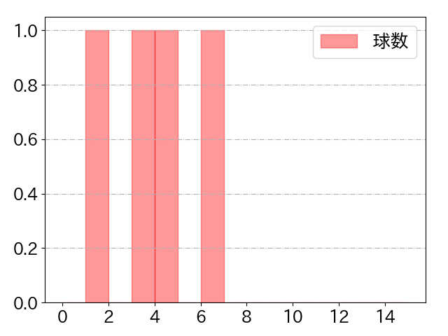 高橋 周平の球数分布(2022年10月)