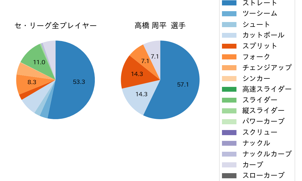 高橋 周平の球種割合(2022年10月)