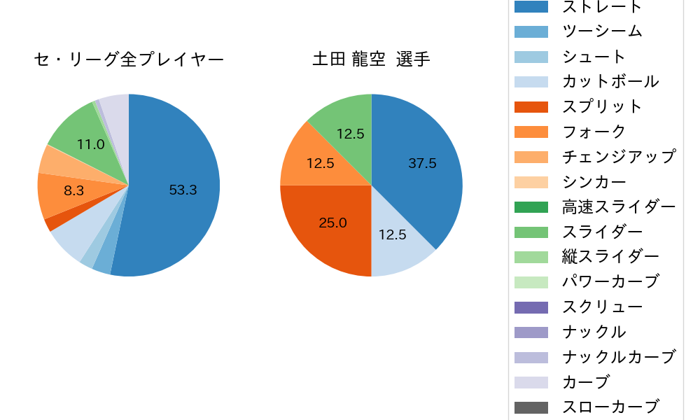 土田 龍空の球種割合(2022年10月)