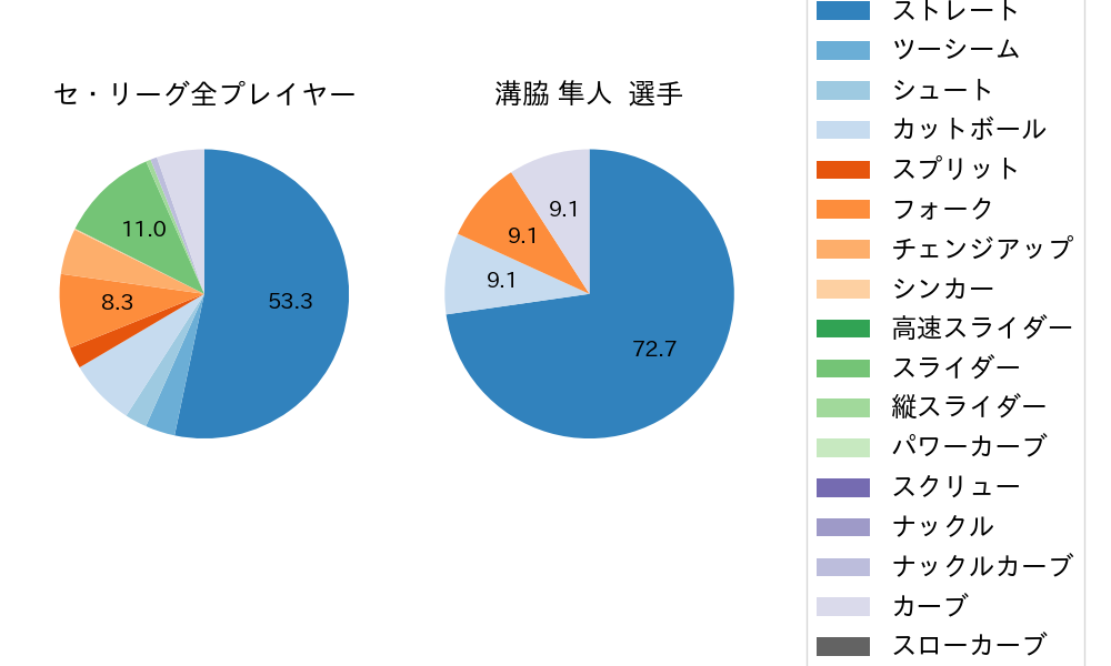 溝脇 隼人の球種割合(2022年10月)