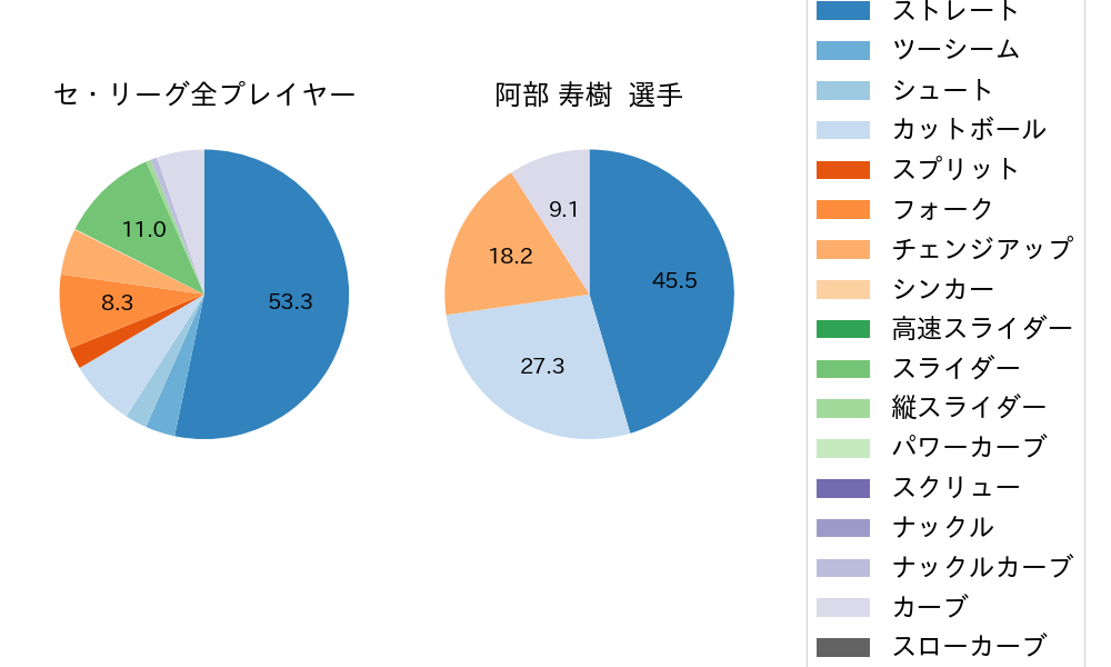 阿部 寿樹の球種割合(2022年10月)