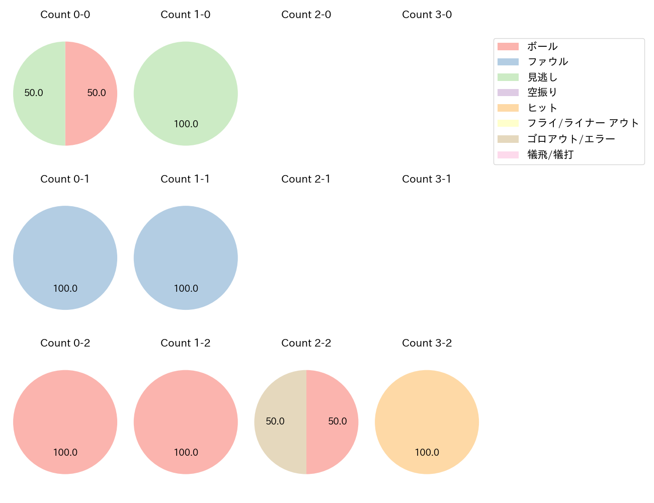 阿部 寿樹の球数分布(2022年10月)