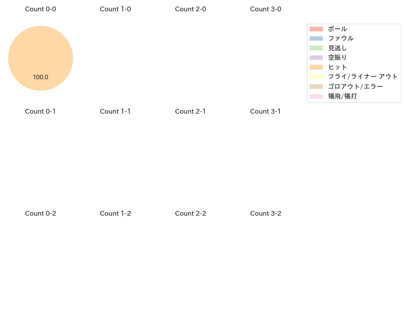 加藤 翔平の球数分布(2022年10月)