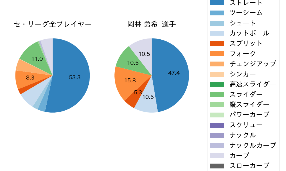 岡林 勇希の球種割合(2022年10月)