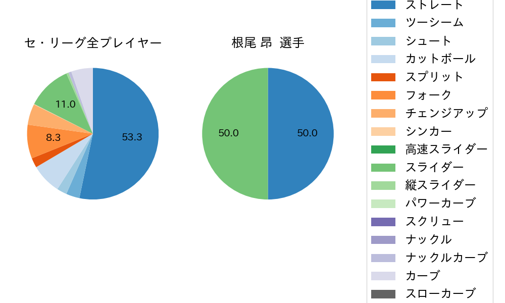 根尾 昂の球種割合(2022年10月)