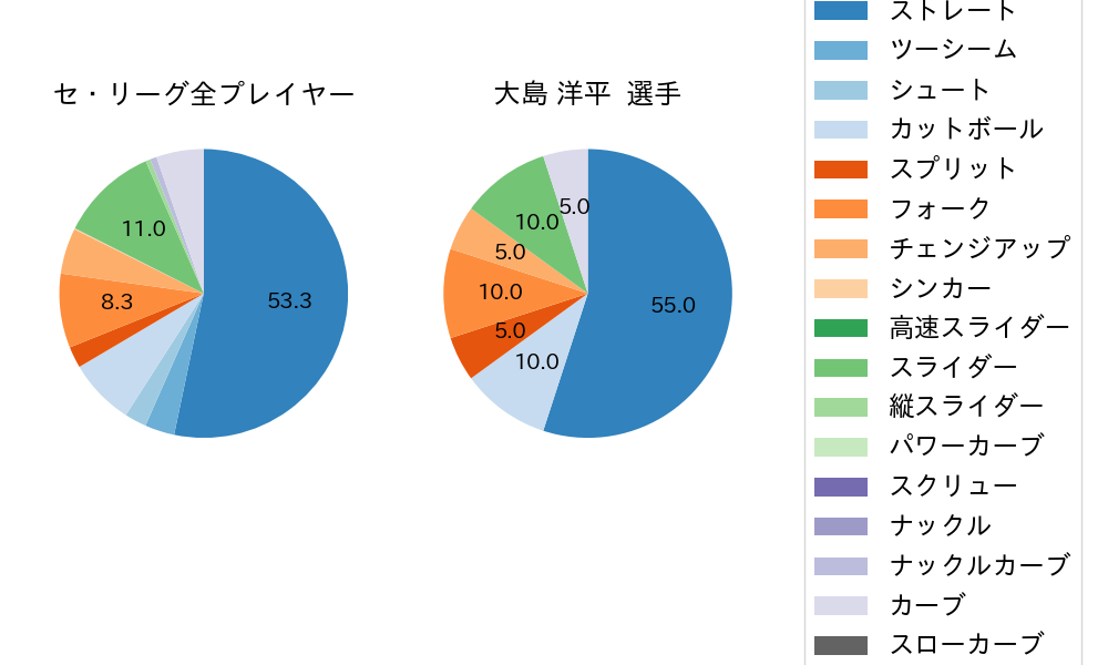 大島 洋平の球種割合(2022年10月)
