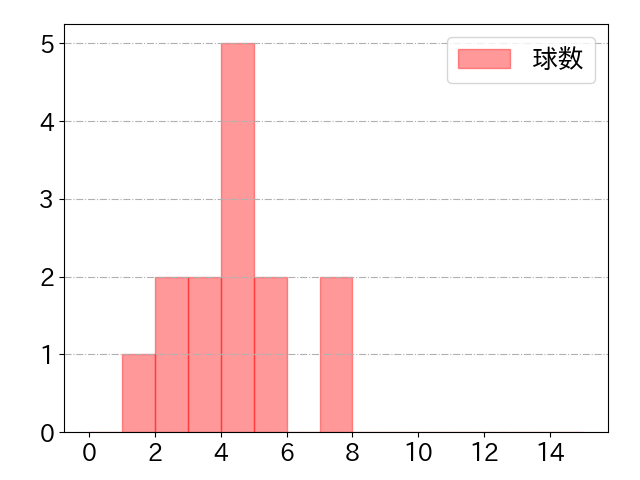 髙松 渡の球数分布(2022年rs月)