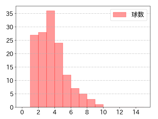 京田 陽太の球数分布(2022年rs月)