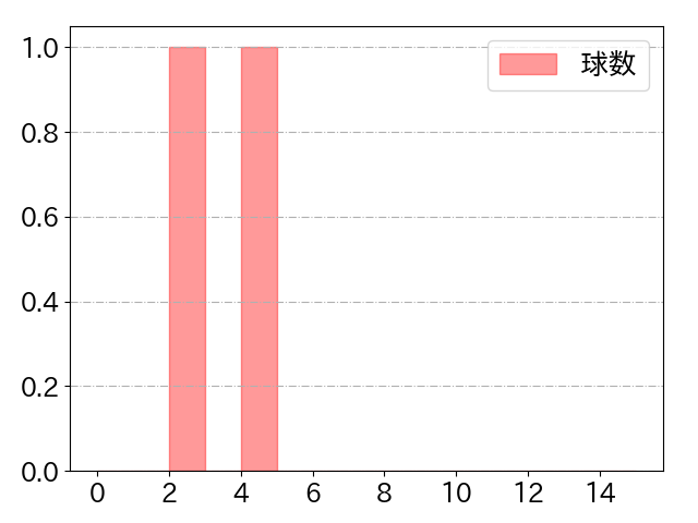 橋本 侑樹の球数分布(2022年rs月)