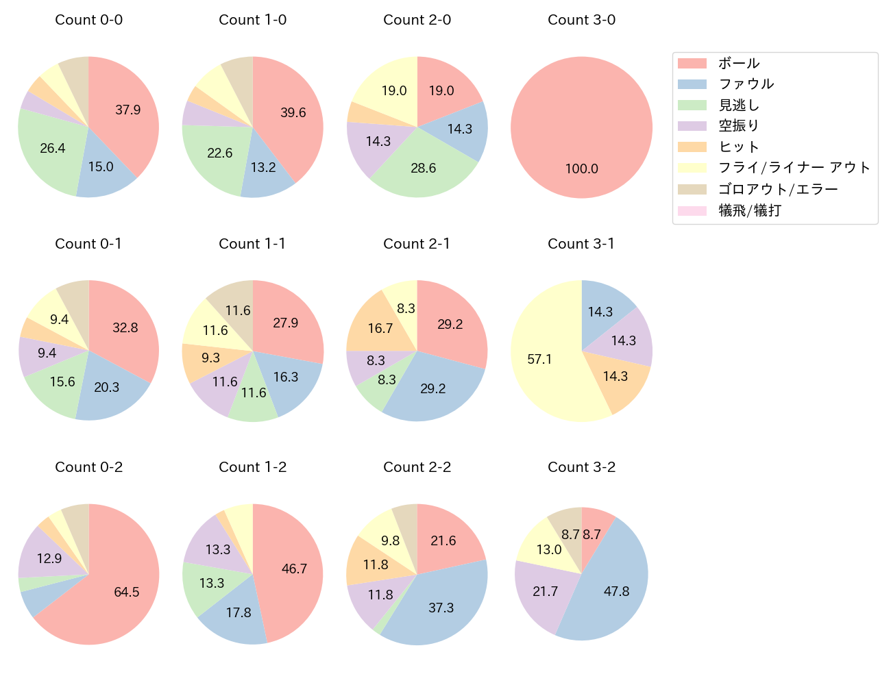 石川 昂弥の球数分布(2022年レギュラーシーズン全試合)