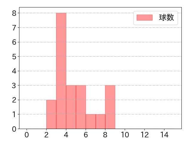 大野 奨太の球数分布(2022年rs月)