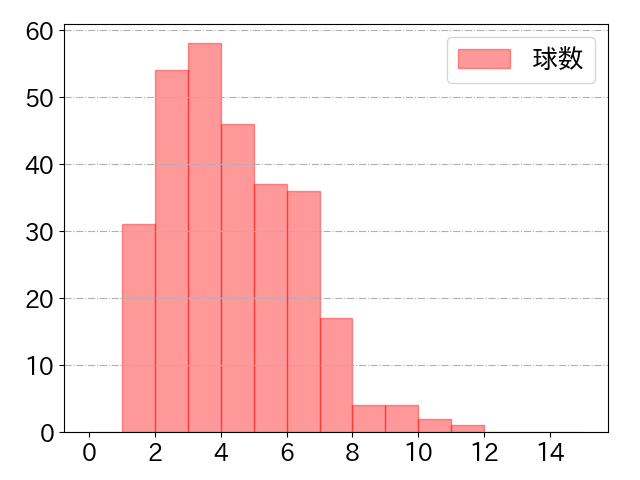 高橋 周平の球数分布(2022年rs月)