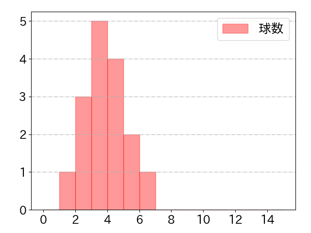 勝野 昌慶の球数分布(2022年rs月)