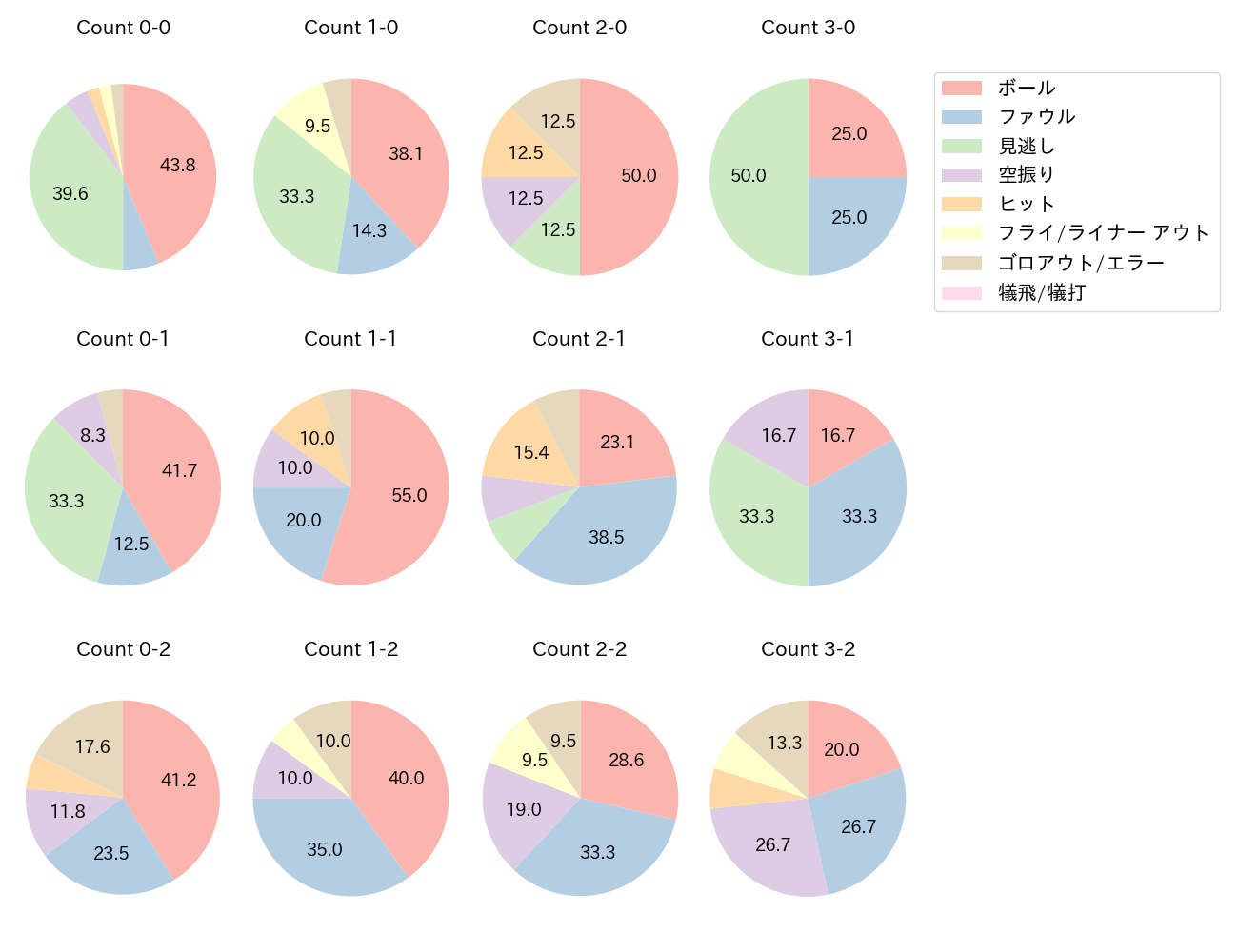 郡司 裕也の球数分布(2022年レギュラーシーズン全試合)