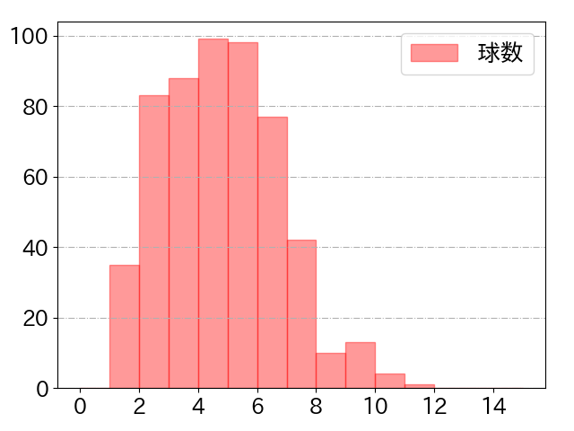 阿部 寿樹の球数分布(2022年rs月)
