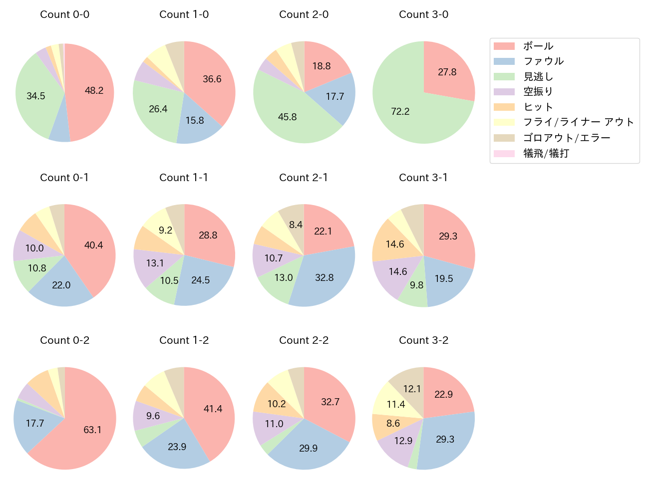 阿部 寿樹の球数分布(2022年レギュラーシーズン全試合)