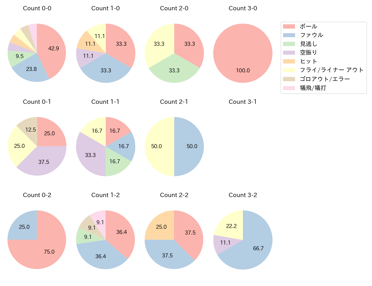 加藤 翔平の球数分布(2022年レギュラーシーズン全試合)