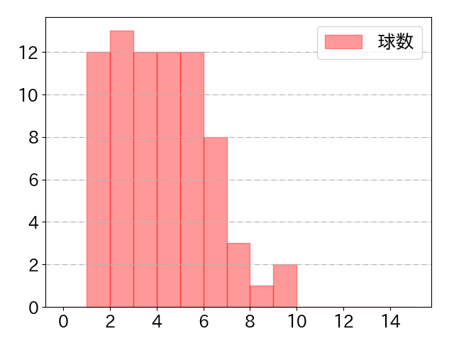 石橋 康太の球数分布(2022年rs月)