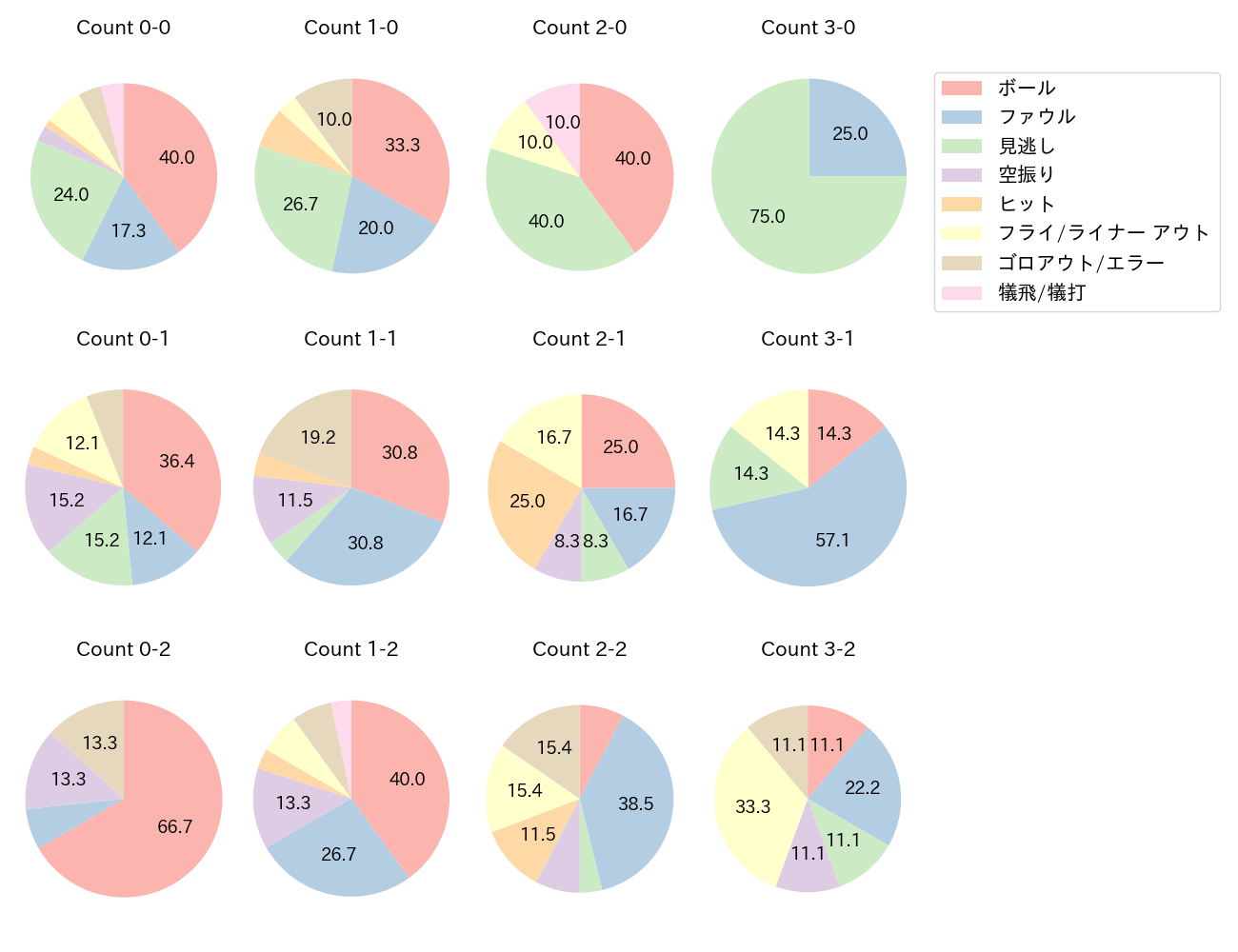 石橋 康太の球数分布(2022年レギュラーシーズン全試合)