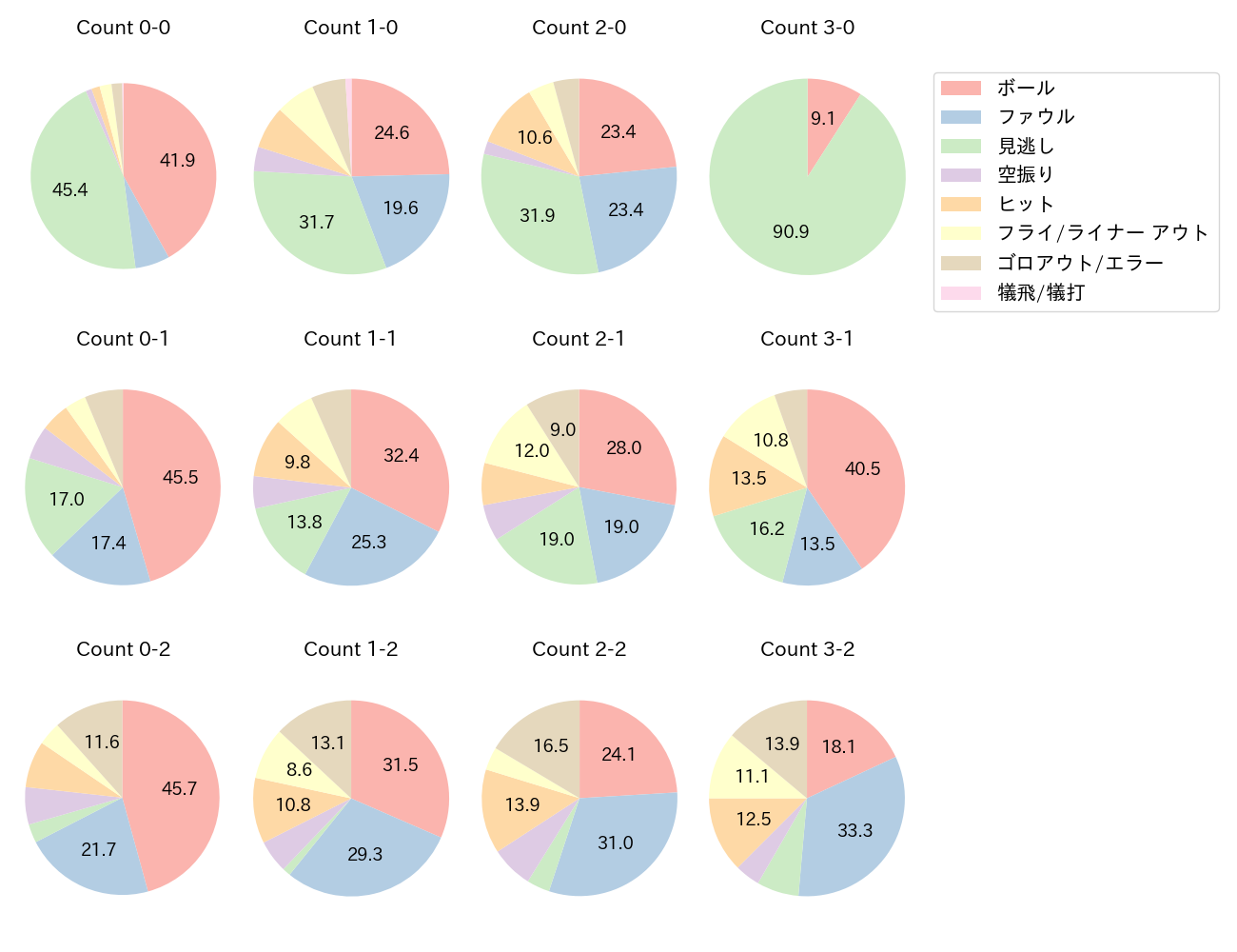 大島 洋平の球数分布(2022年レギュラーシーズン全試合)