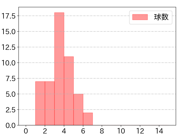 京田 陽太の球数分布(2022年st月)