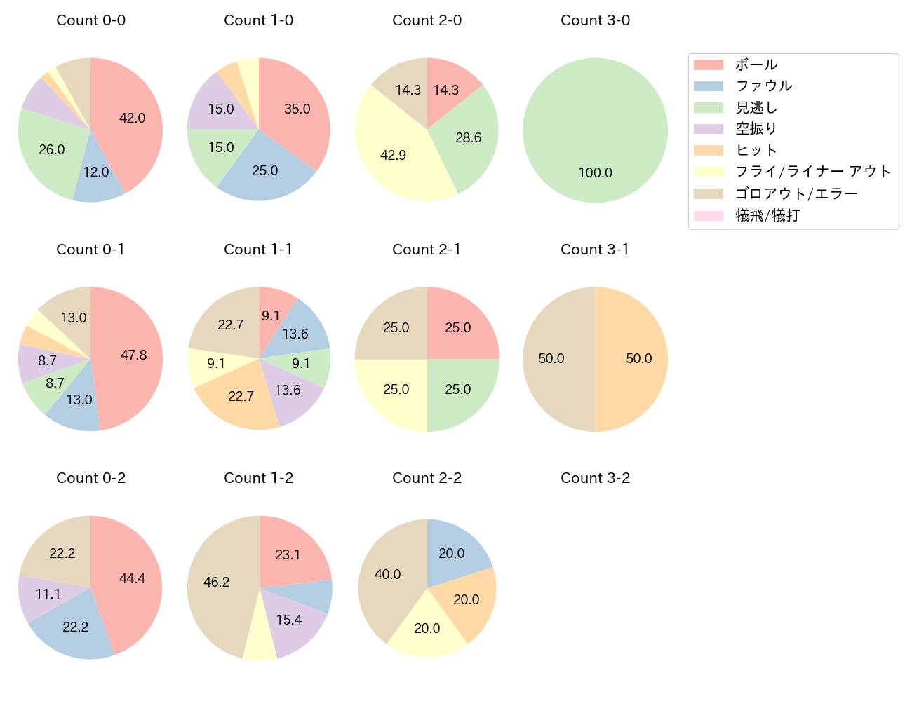 京田 陽太の球数分布(2022年オープン戦)
