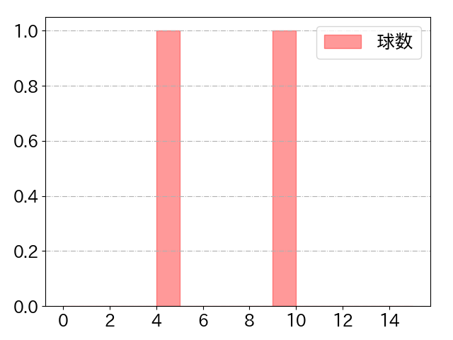柳 裕也の球数分布(2022年st月)