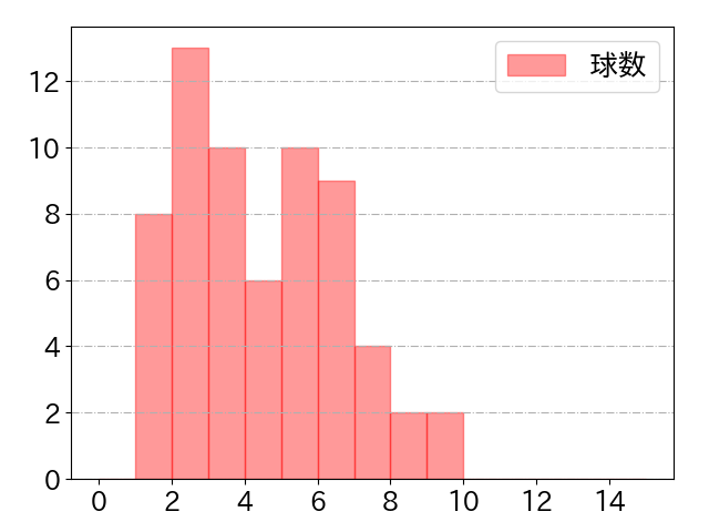 石川 昂弥の球数分布(2022年st月)