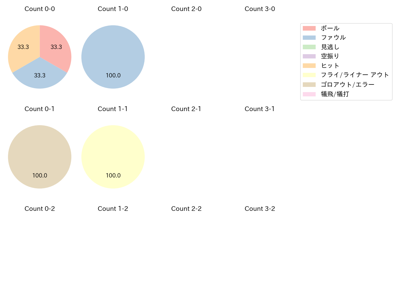 大野 奨太の球数分布(2022年オープン戦)