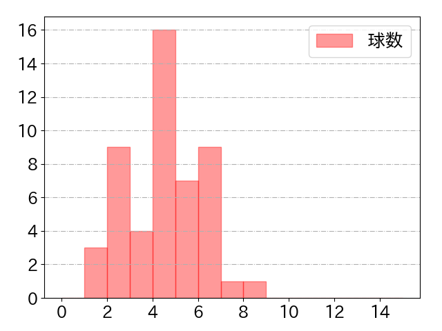 高橋 周平の球数分布(2022年st月)