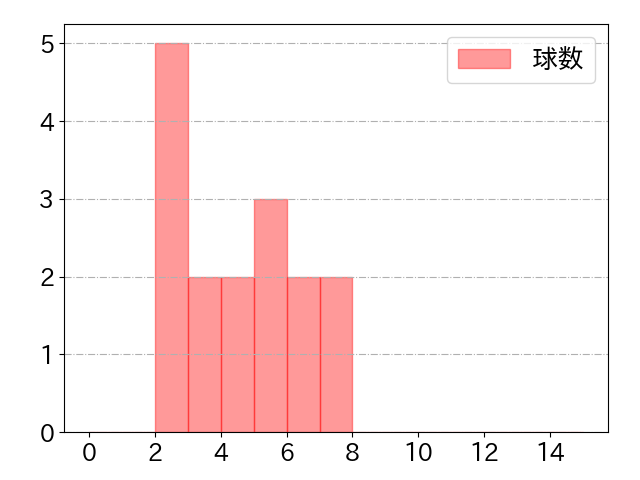 山下 斐紹の球数分布(2022年st月)
