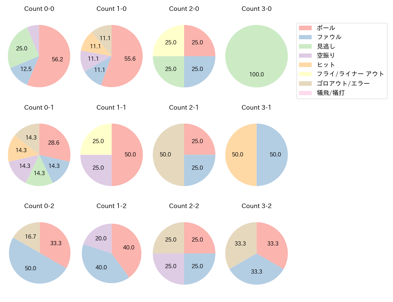 山下 斐紹の球数分布(2022年オープン戦)