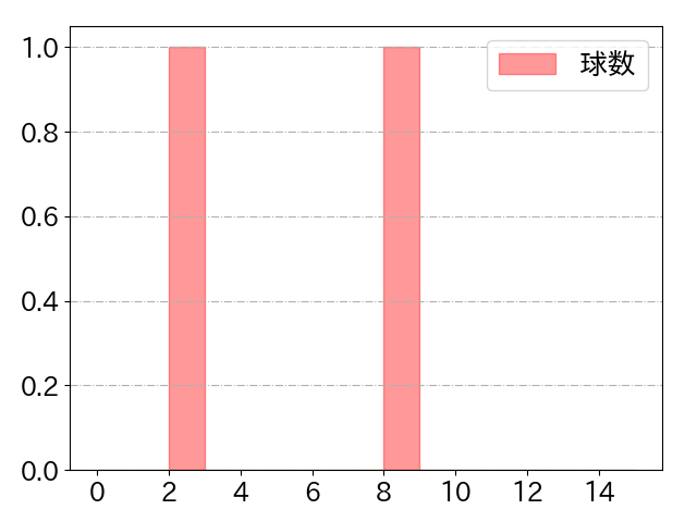 郡司 裕也の球数分布(2022年st月)