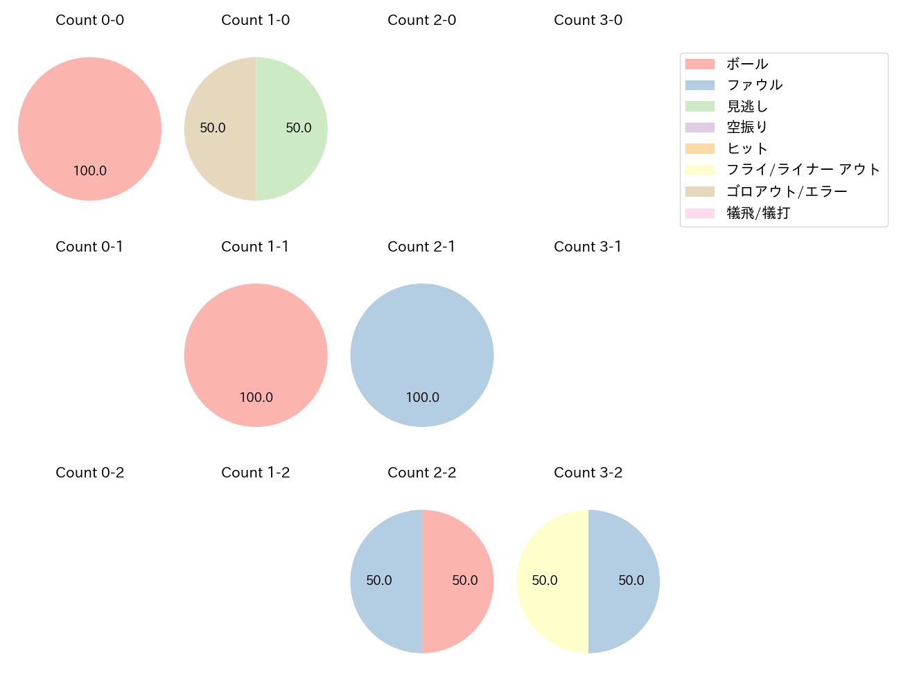 郡司 裕也の球数分布(2022年オープン戦)