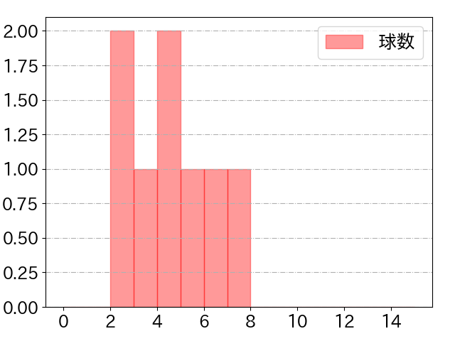 土田 龍空の球数分布(2022年st月)