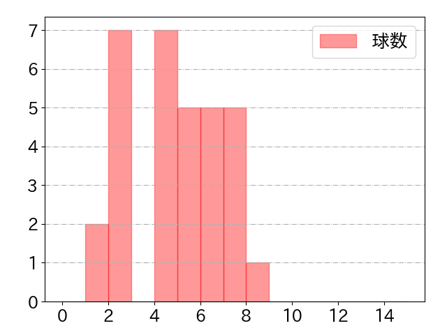 阿部 寿樹の球数分布(2022年st月)
