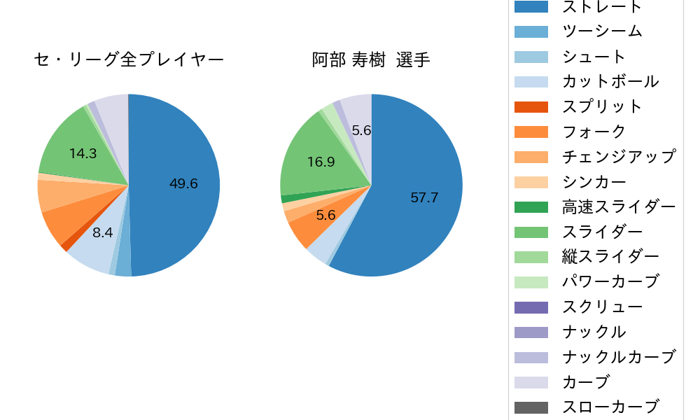 阿部 寿樹の球種割合(2022年オープン戦)