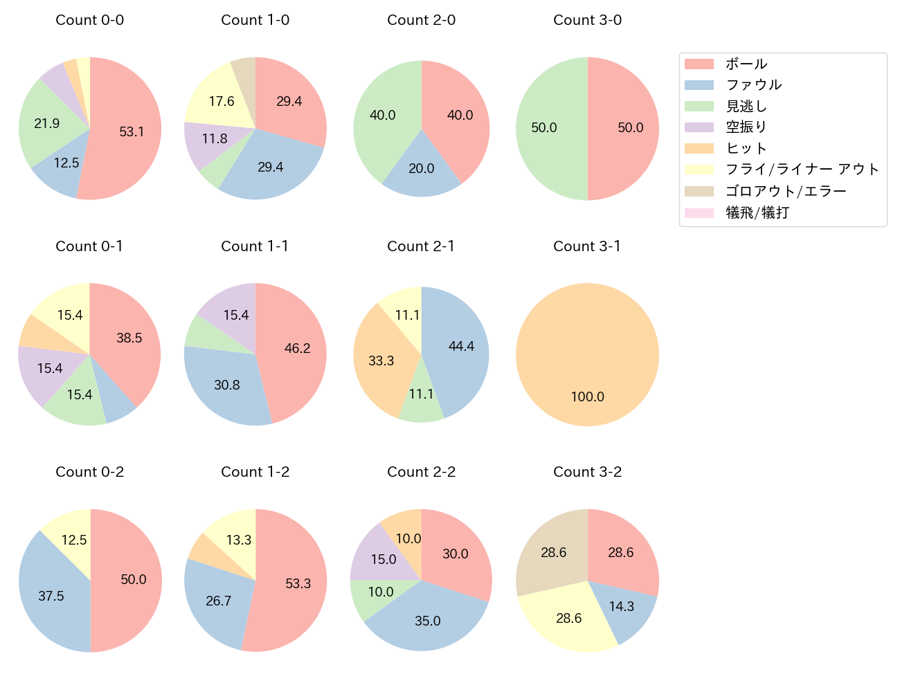 阿部 寿樹の球数分布(2022年オープン戦)