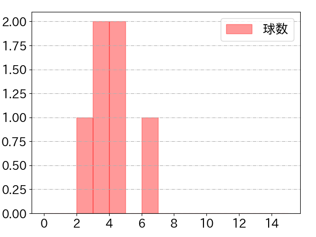 加藤 翔平の球数分布(2022年st月)