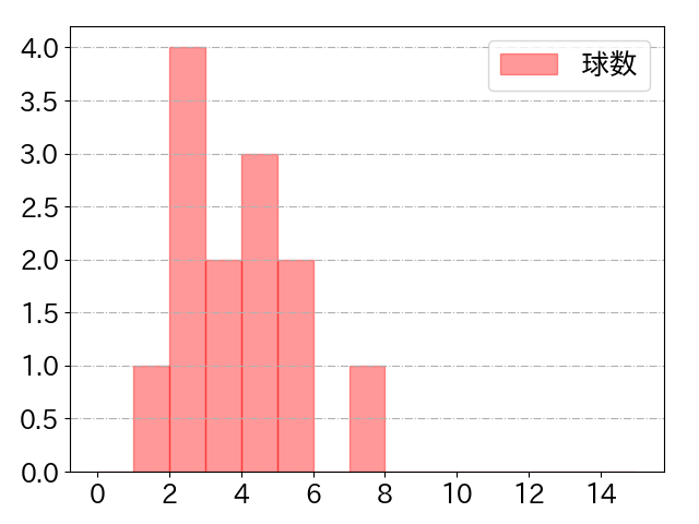平田 良介の球数分布(2022年st月)