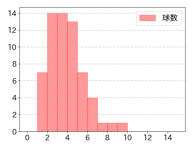 岡林 勇希の球数分布(2022年st月)