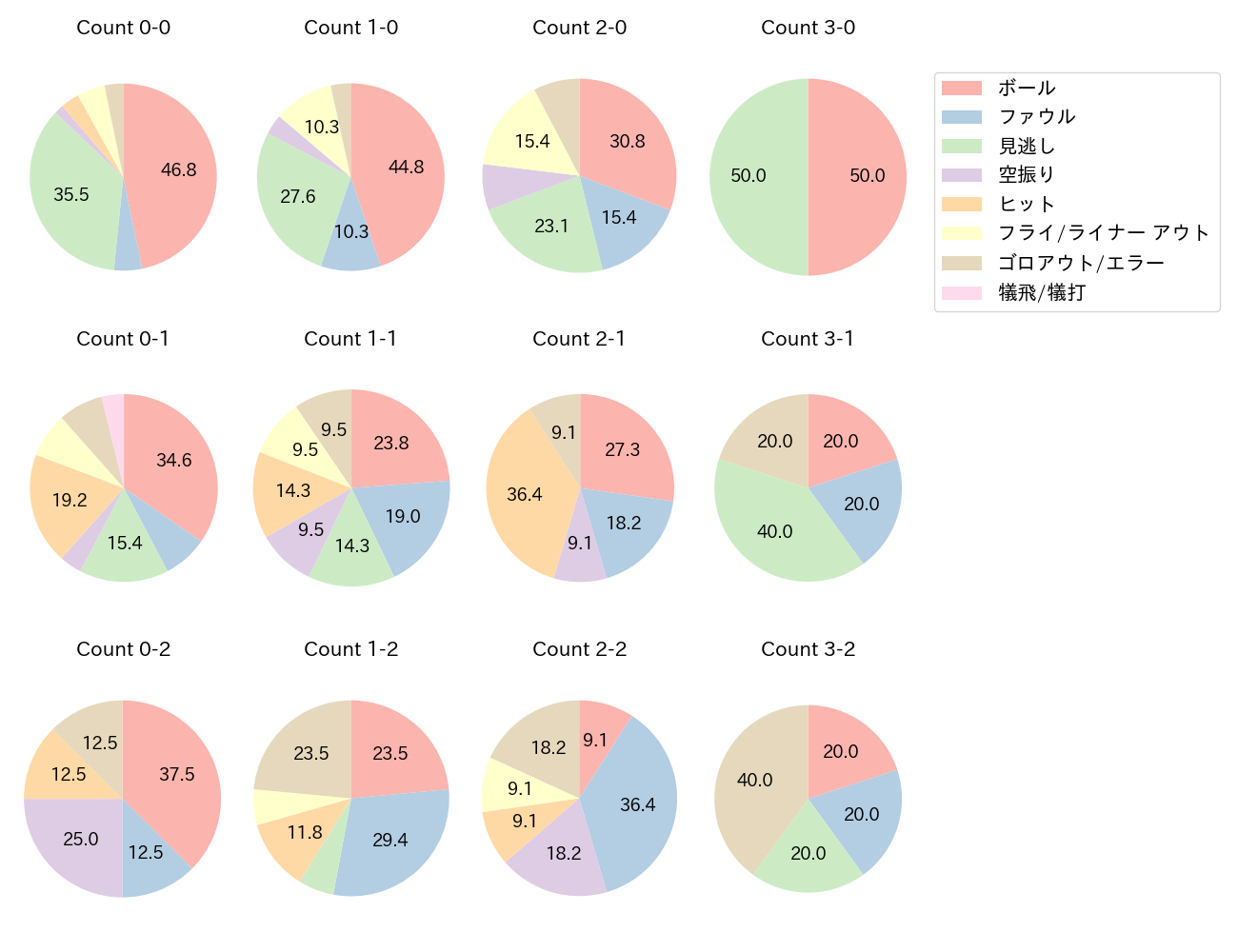 岡林 勇希の球数分布(2022年オープン戦)