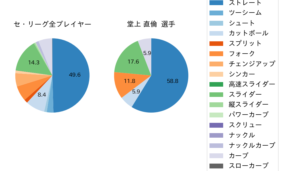 堂上 直倫の球種割合(2022年オープン戦)