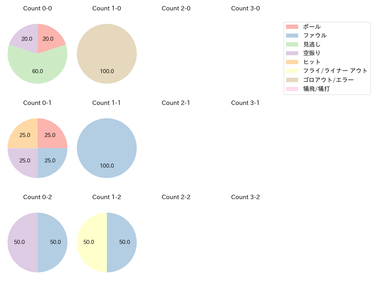 堂上 直倫の球数分布(2022年オープン戦)