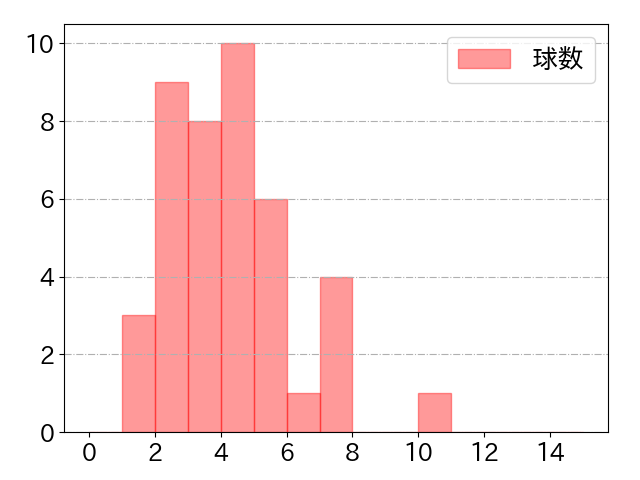 ビシエドの球数分布(2022年st月)