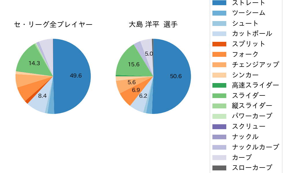大島 洋平の球種割合(2022年オープン戦)