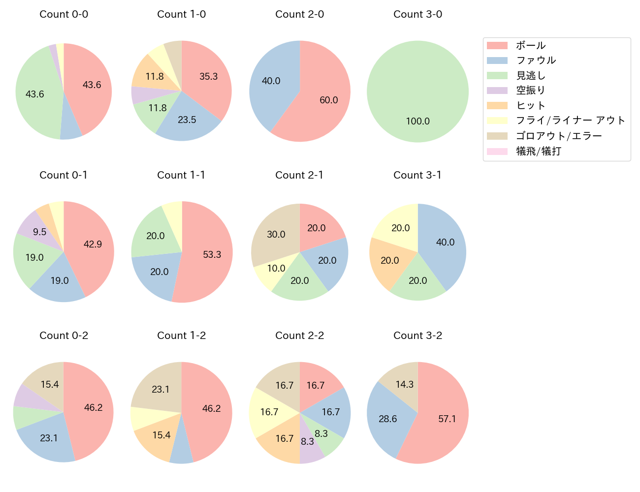 大島 洋平の球数分布(2022年オープン戦)