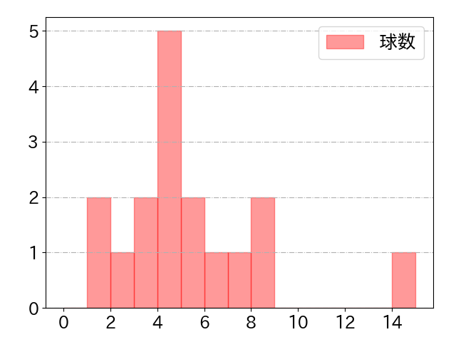 福留 孝介の球数分布(2022年st月)