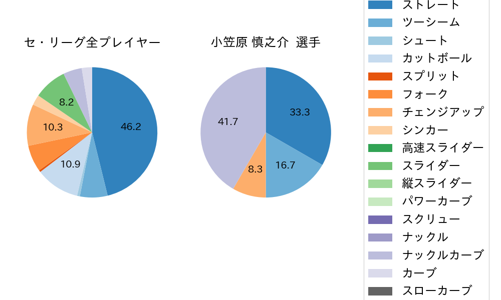 小笠原 慎之介の球種割合(2023年3月)