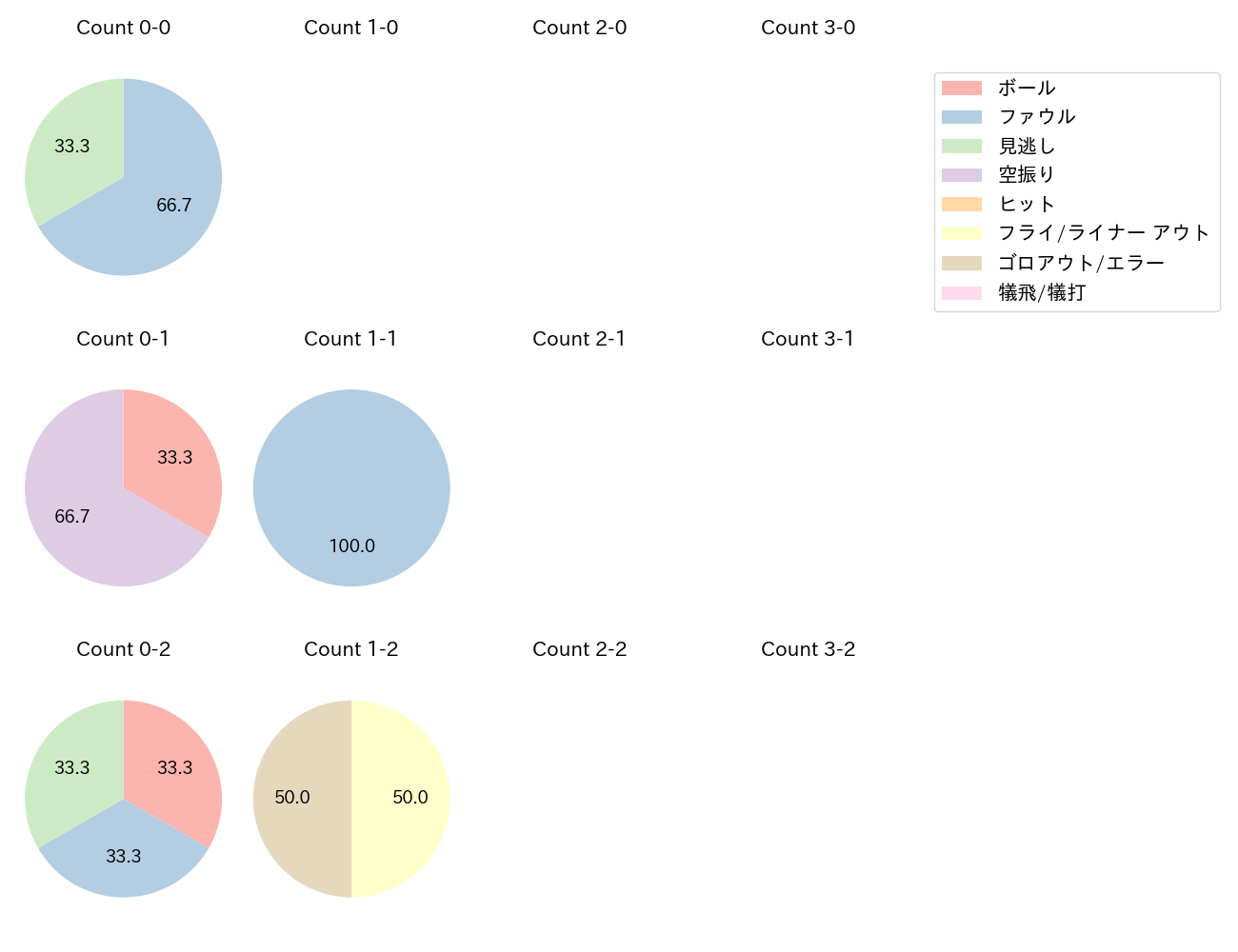 小笠原 慎之介の球数分布(2023年3月)